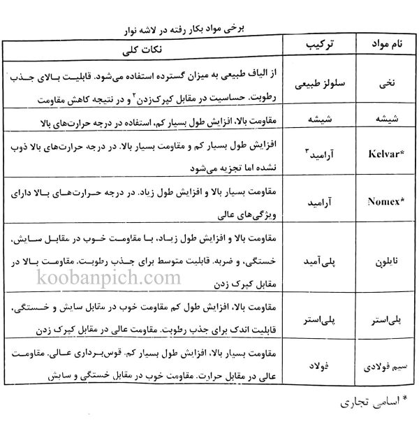 تصویر جدول مواد بکار رفته در لاشه تسمه نقاله